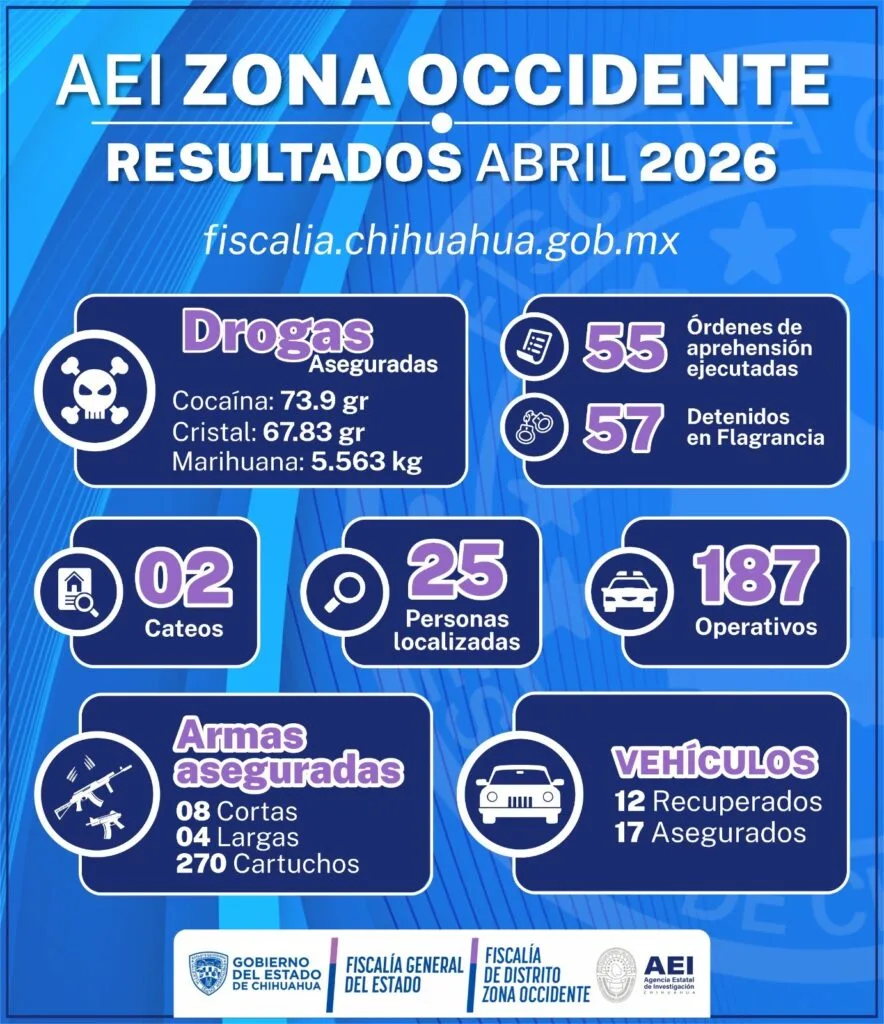 AEI Occidente reporta 112 detenciones en abril - imagen 1