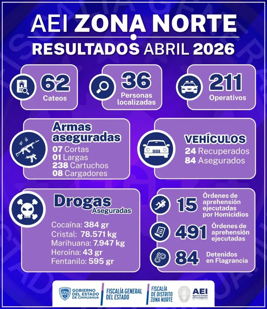 AEI detiene a 575 personas en abril en Ciudad Juárez y zona norte - imagen 1