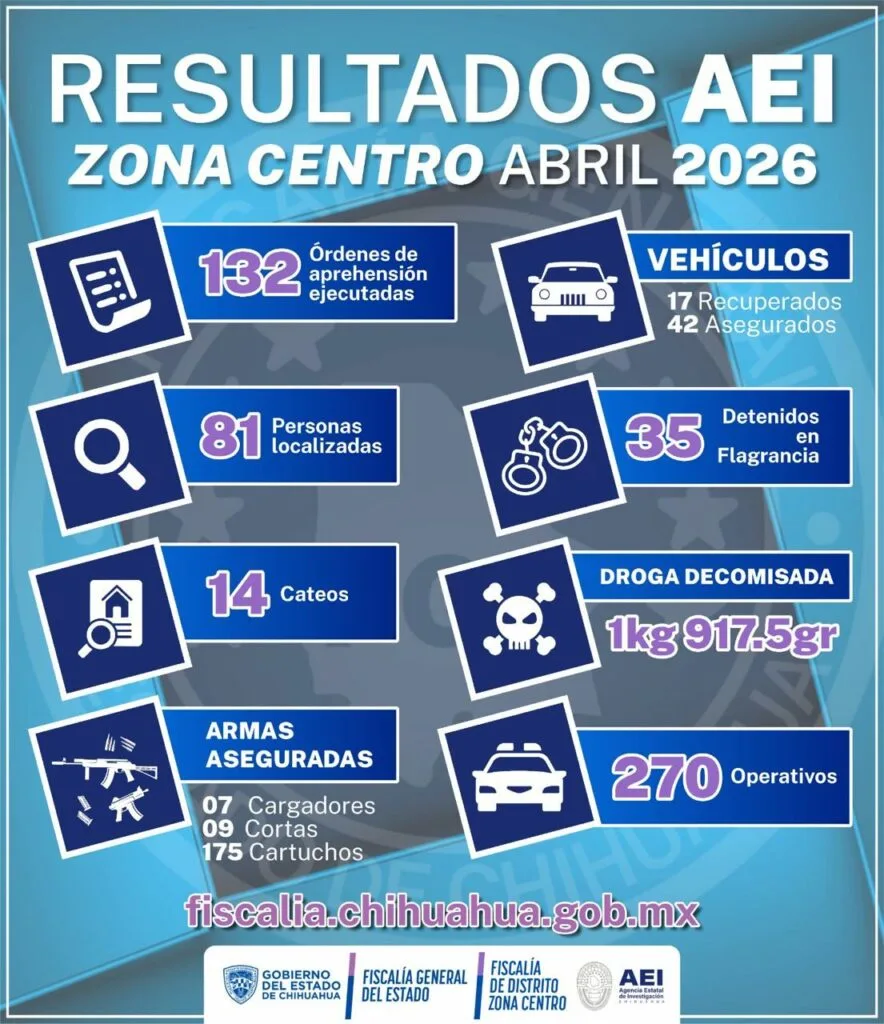 AEI Zona Centro ejecutó 132 órdenes de aprehensión y 270 operativos en abril - imagen 1
