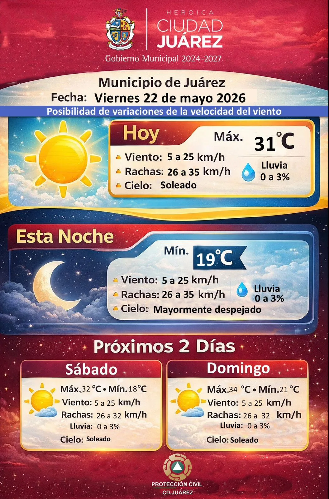 Ciudad Juárez tendrá 31 grados este viernes con viento moderado y mínima probabilidad de lluvia