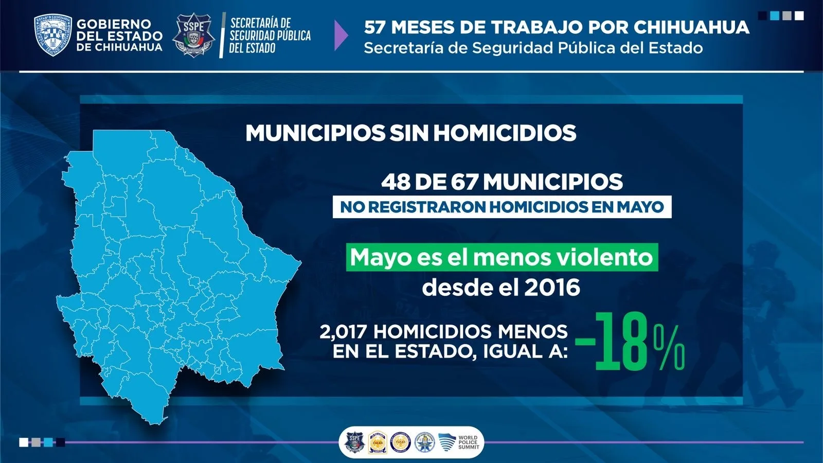 Chihuahua reporta baja de 18% en homicidios dolosos y más de 18 mil detenciones en 57 meses