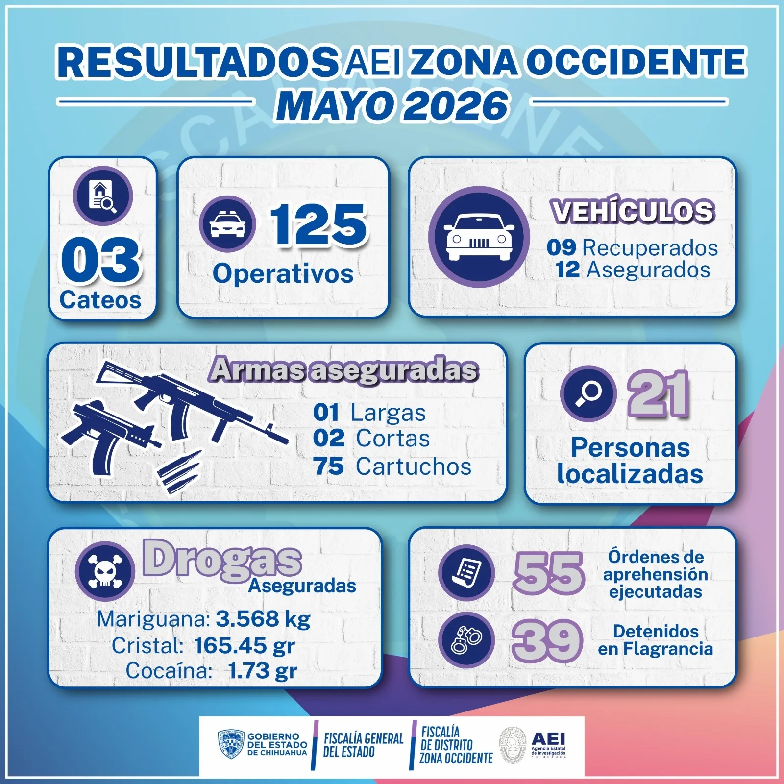 AEI Occidente cumplimenta 55 órdenes de aprehensión en mayo de 2026 - imagen 3