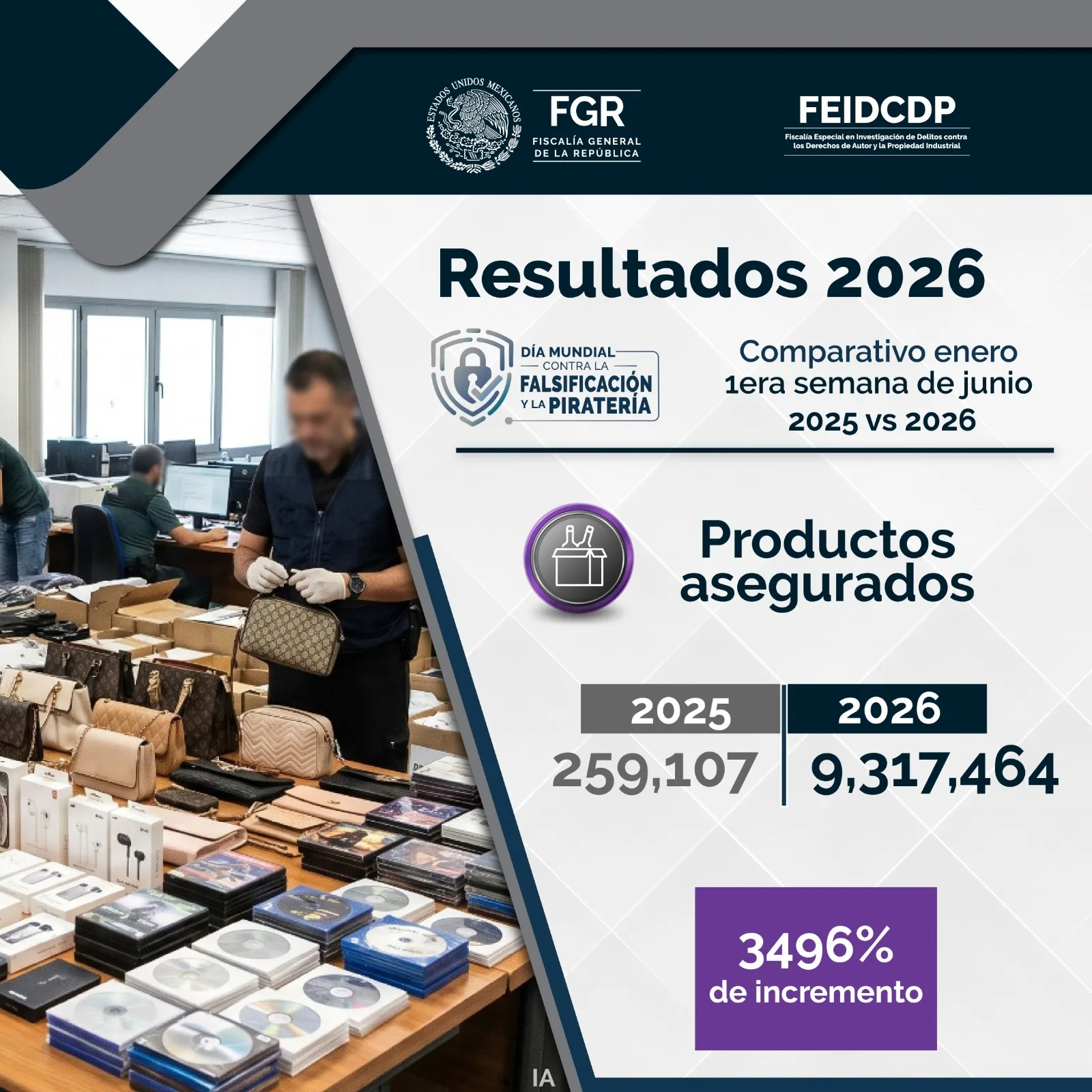 FGR incrementa en 3,5 mil veces el aseguramiento de productos pirata en 2026 - imagen 2